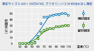 シュリンクチューブG101収縮率特性曲線