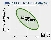収縮可能範囲